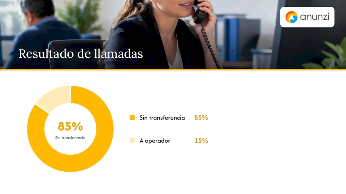 Llamadas atendidas y porcentaje resuelto