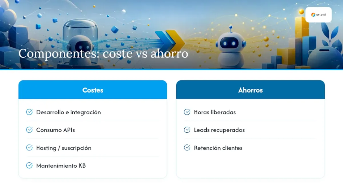 Costes y cálculo de ROI al reemplazar un chatbot con IA — overview diagram